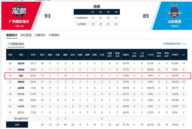 开云平台-17+10+4帽！杜锋弃将再次爆发！碾压克里斯，把山东男篮打绝望了