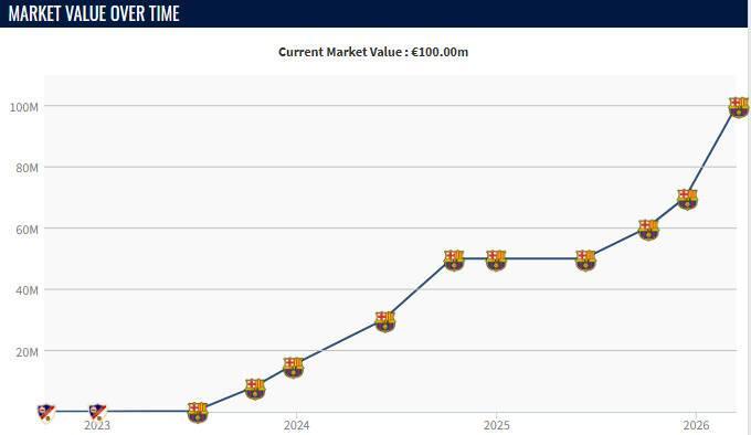 官方网站-本赛季费尔明身价3次上涨，从5000万欧升到了1亿欧